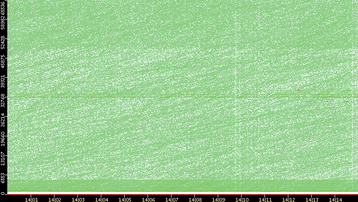 Dest. Port vs. Time