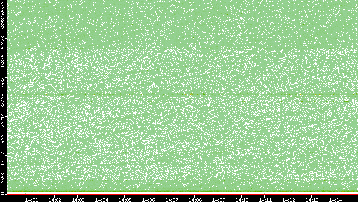 Src. Port vs. Time
