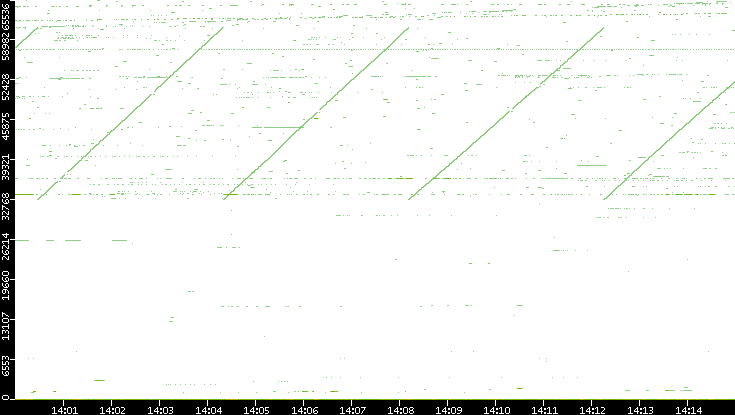 Dest. Port vs. Time