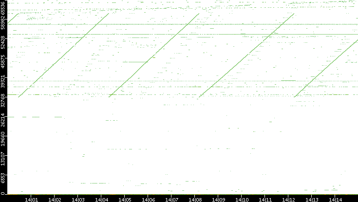 Src. Port vs. Time