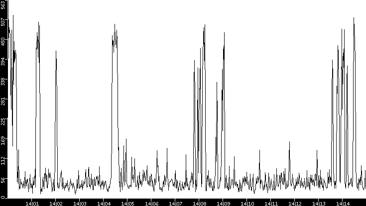 Throughput vs. Time
