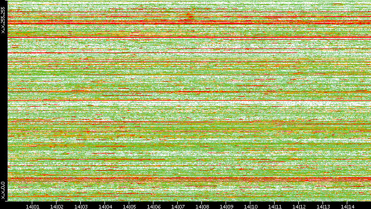 Dest. IP vs. Time
