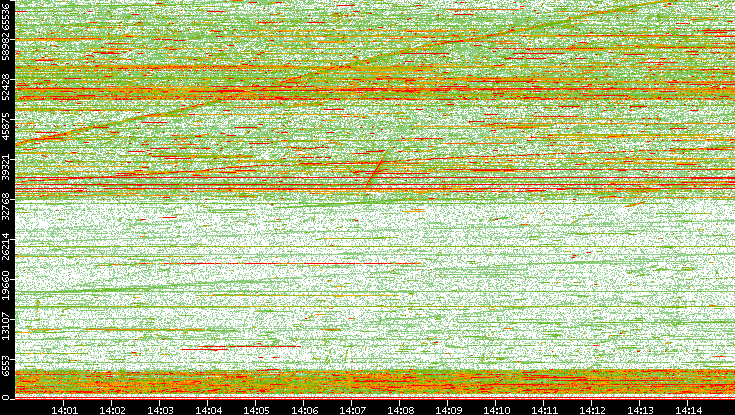 Dest. Port vs. Time