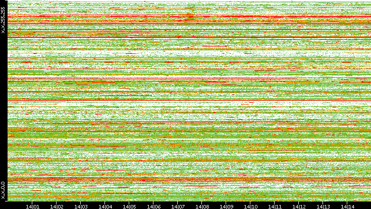 Src. IP vs. Time