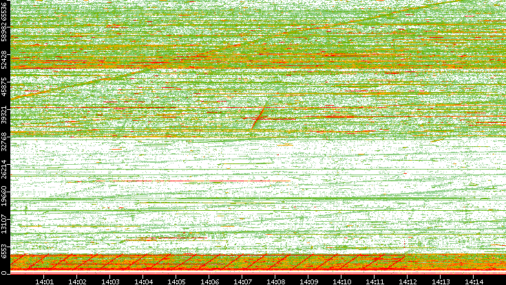 Src. Port vs. Time