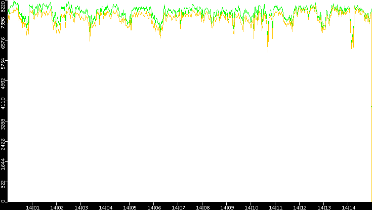 Entropy of Port vs. Time