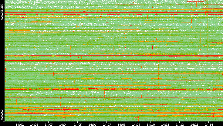 Dest. IP vs. Time