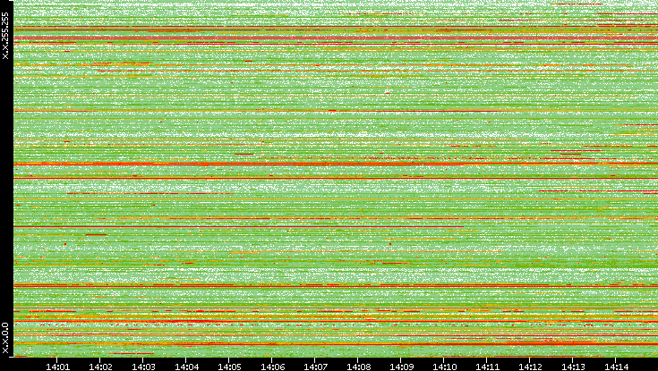 Src. IP vs. Time