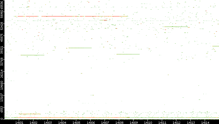 Dest. Port vs. Time