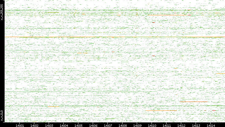 Dest. IP vs. Time