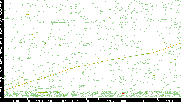Dest. Port vs. Time