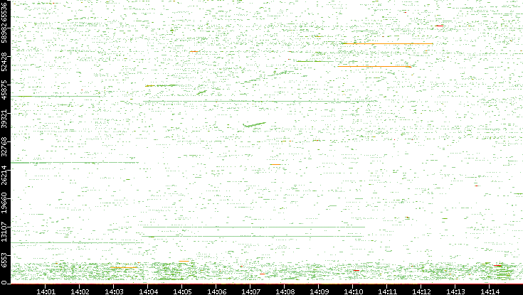 Src. Port vs. Time