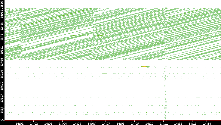 Dest. Port vs. Time