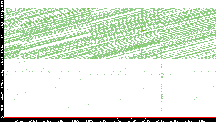 Src. Port vs. Time