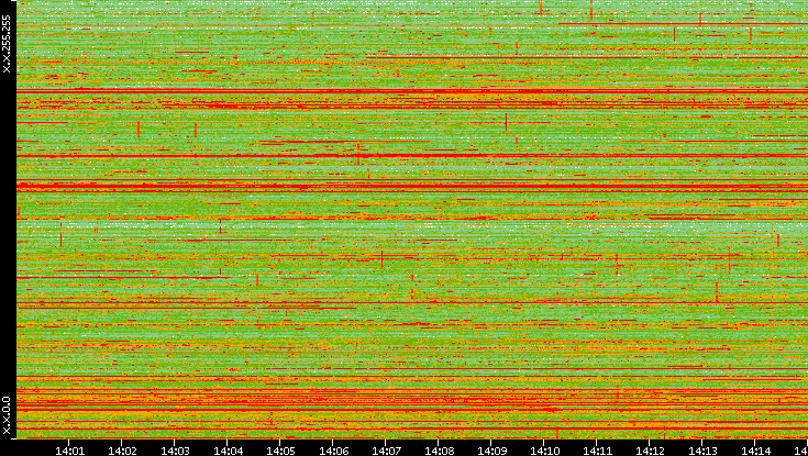 Dest. IP vs. Time