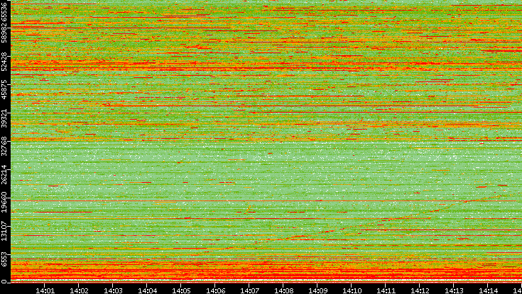 Dest. Port vs. Time