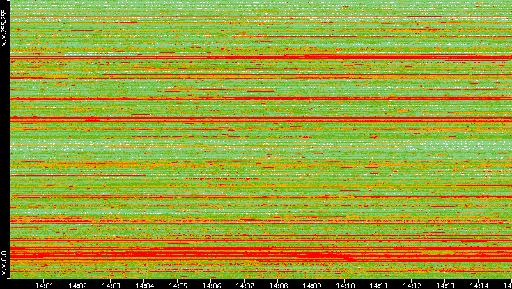 Src. IP vs. Time