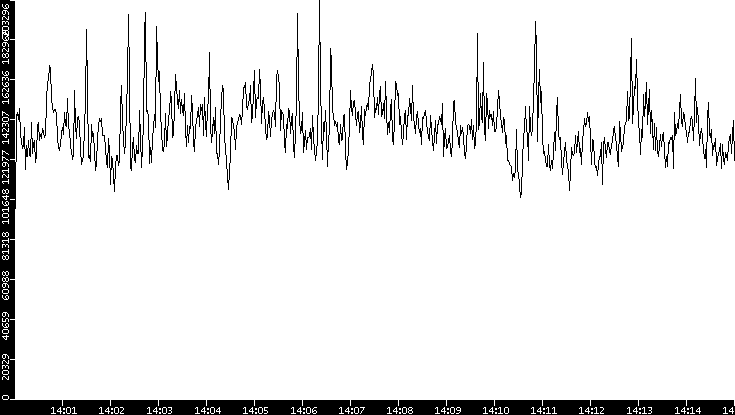 Throughput vs. Time