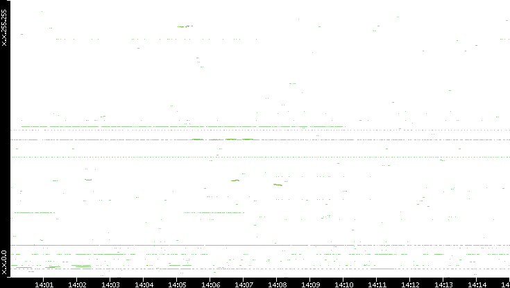 Dest. IP vs. Time