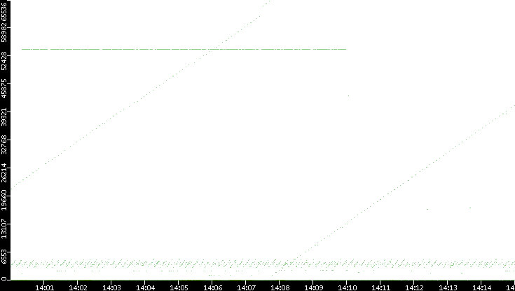 Dest. Port vs. Time