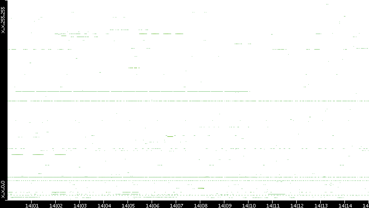 Src. IP vs. Time