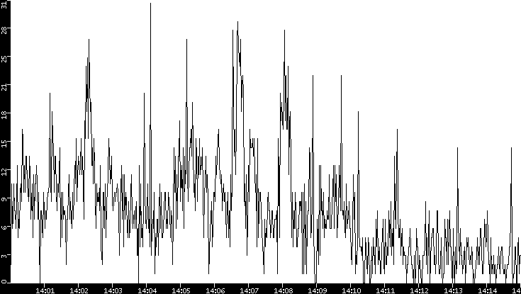 Throughput vs. Time