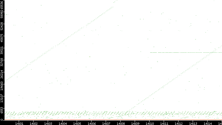 Dest. Port vs. Time