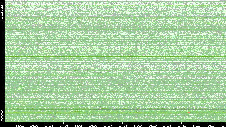 Dest. IP vs. Time