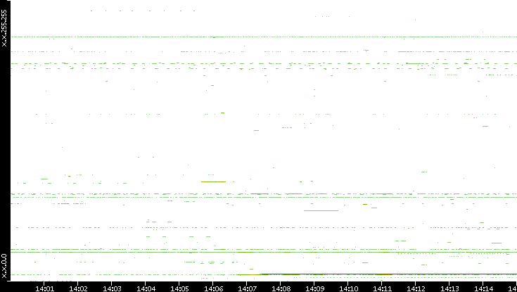 Dest. IP vs. Time