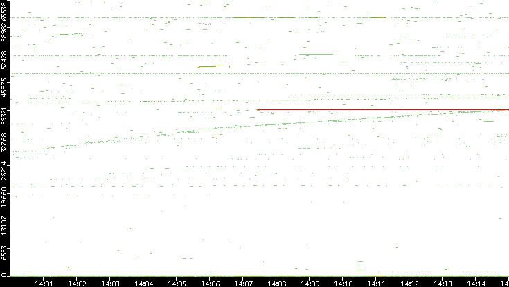 Dest. Port vs. Time