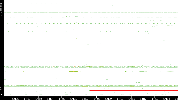 Src. IP vs. Time
