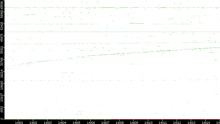 Src. Port vs. Time
