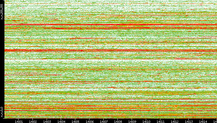 Dest. IP vs. Time
