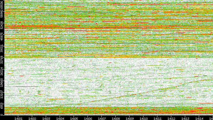 Dest. Port vs. Time