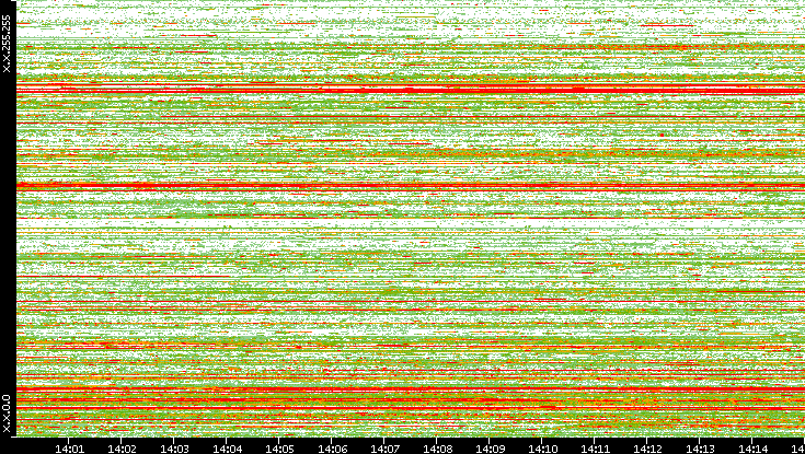 Src. IP vs. Time