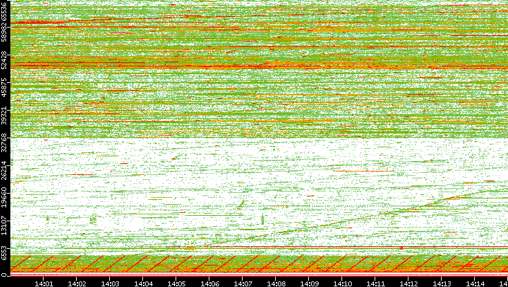 Src. Port vs. Time