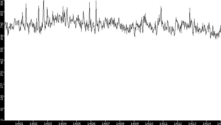 Average Packet Size vs. Time