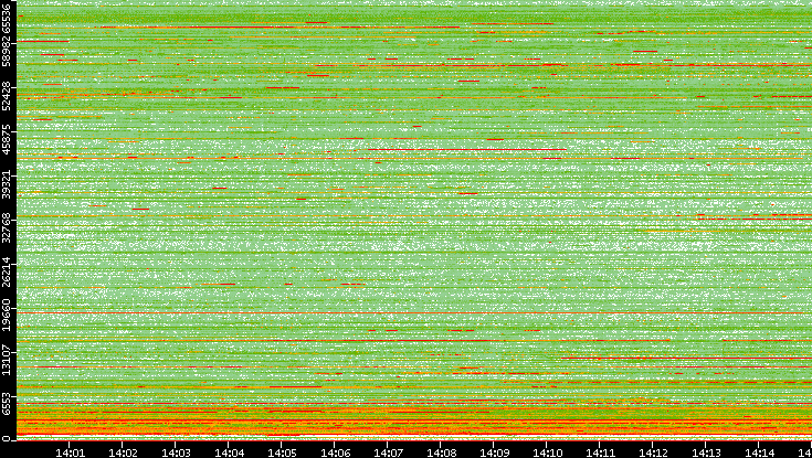 Dest. Port vs. Time