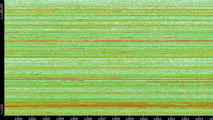 Src. IP vs. Time