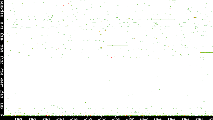 Dest. Port vs. Time