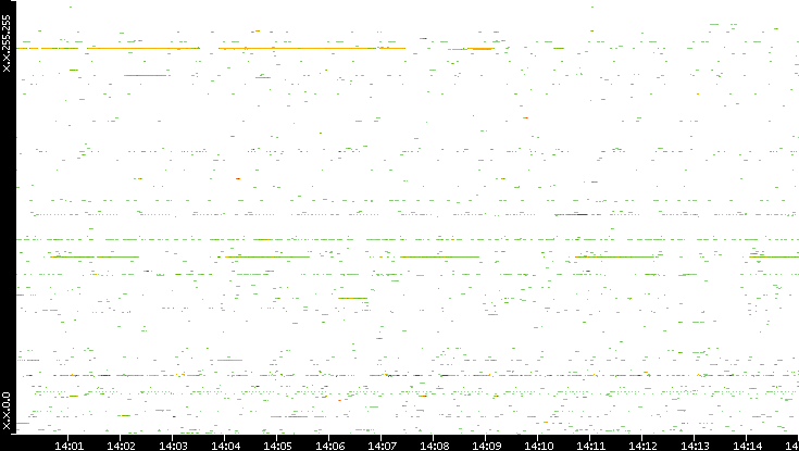 Src. IP vs. Time