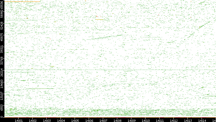 Dest. Port vs. Time
