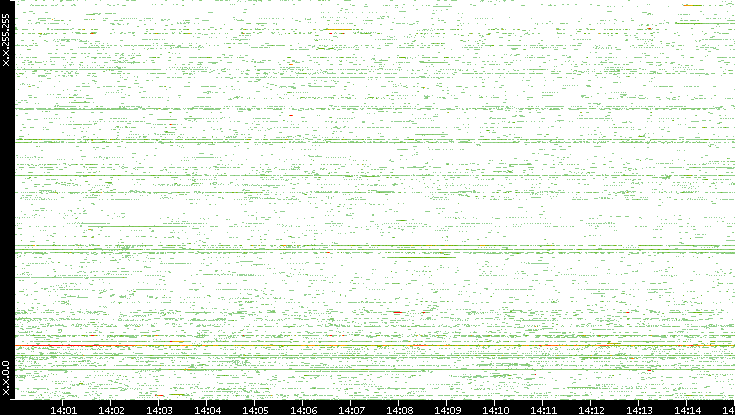 Src. IP vs. Time
