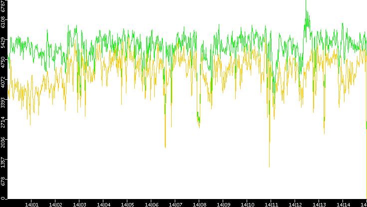 Entropy of Port vs. Time