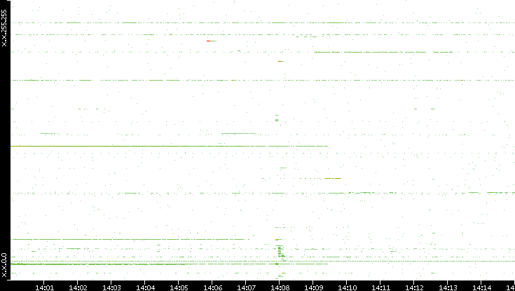 Dest. IP vs. Time