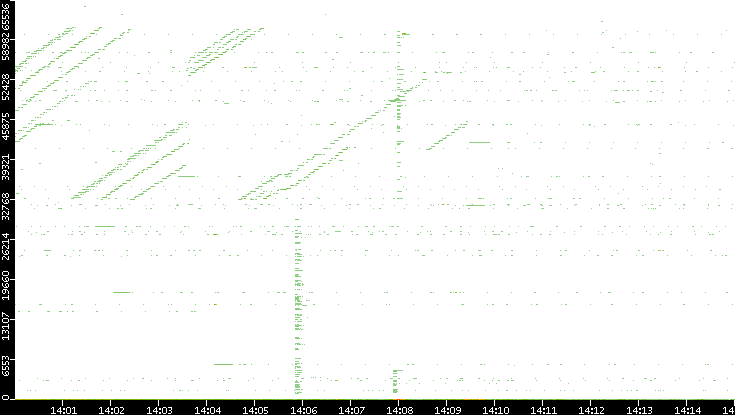 Dest. Port vs. Time