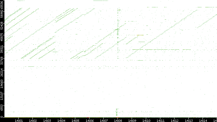 Src. Port vs. Time