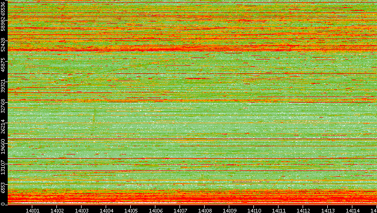 Dest. Port vs. Time