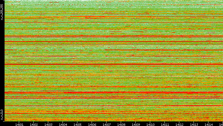 Src. IP vs. Time