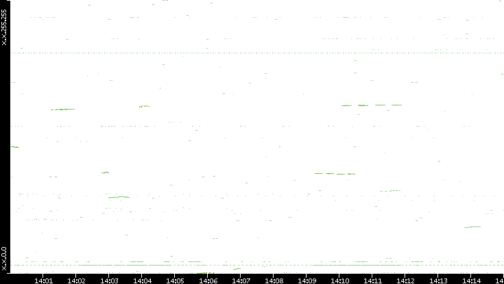 Dest. IP vs. Time